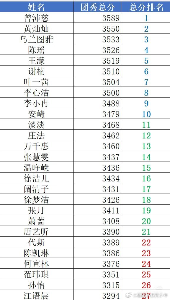 四次公演累计团秀总分排名1曾沛慈，35892黄灿灿，35503乌兰图雅，3