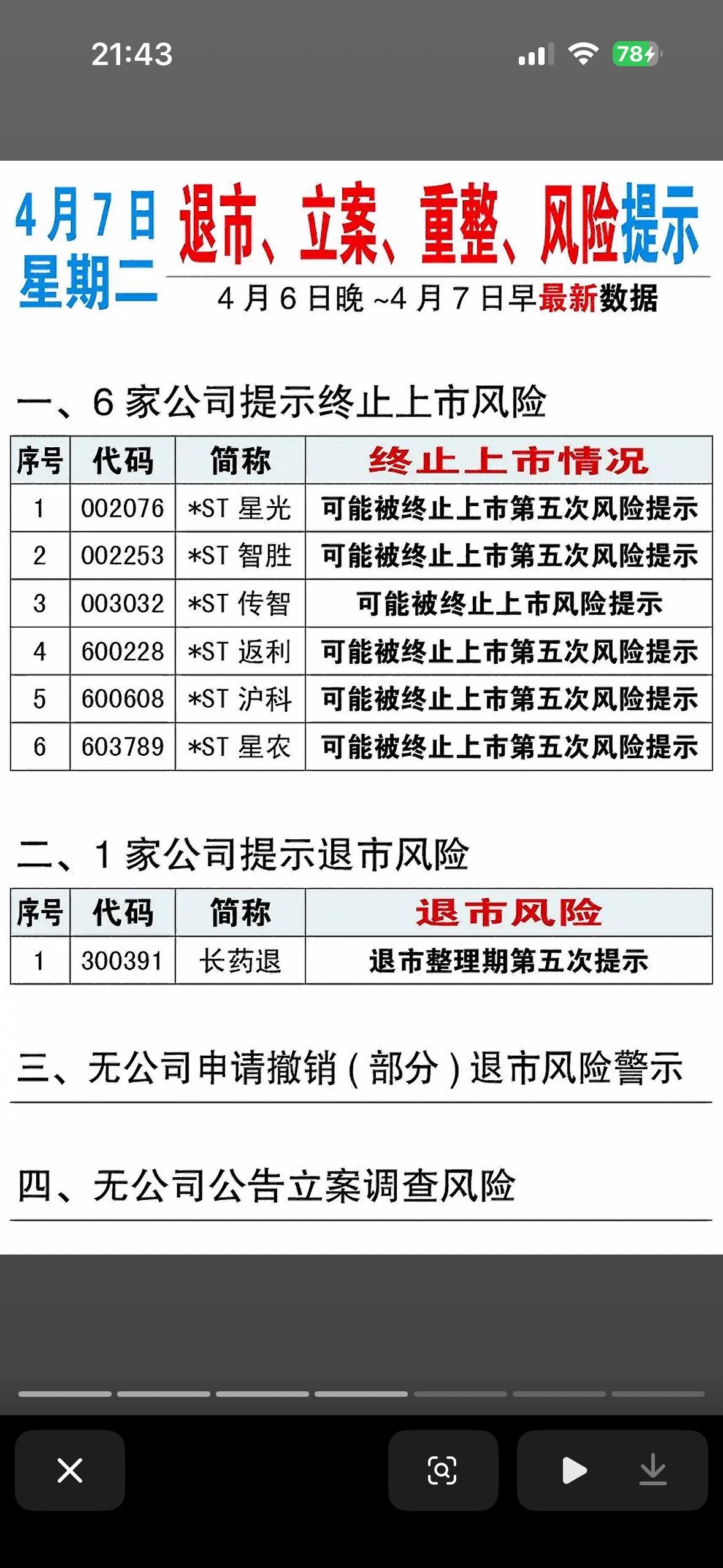 4月7日周二退市、立案、重整、风险提示一览表4月7日周二的退市、立案、重整、
