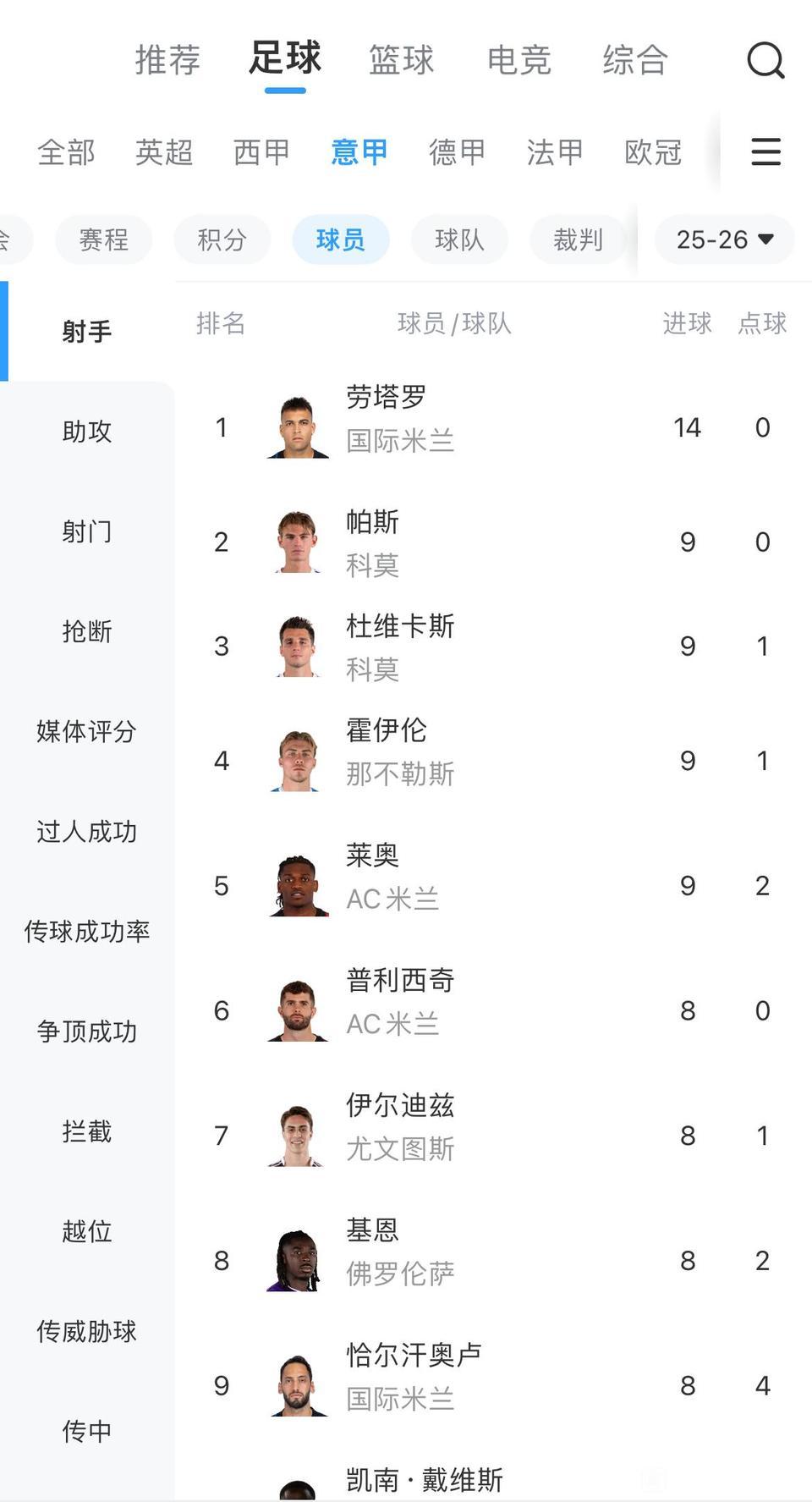 意甲现在落寞的证据，射手榜都没有人。劳塔罗本赛季也就一般，14球高居第一，其