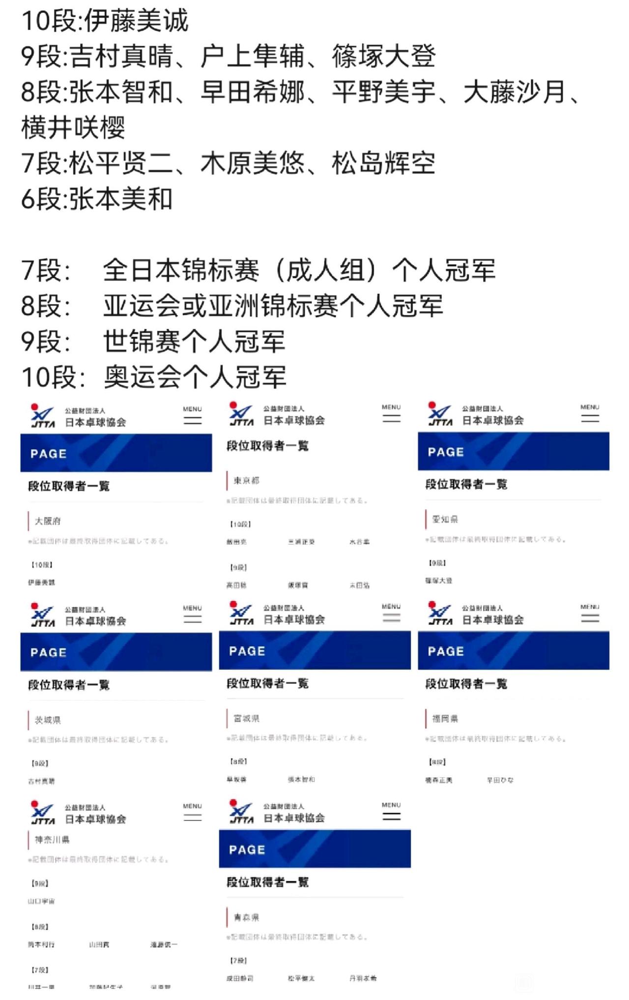 近日日本乒协公布了日乒运动员的等级。其中伊藤美诚独居一档，毕竟是获得奥运会单打铜