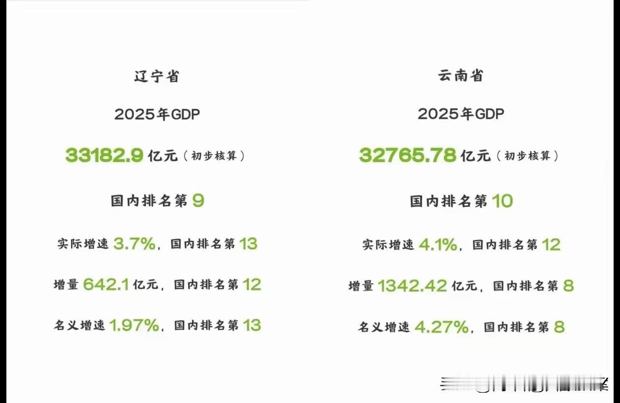 2025年辽宁全省GDP33182.9亿，增量只有642.1亿，很快就要被云南撵