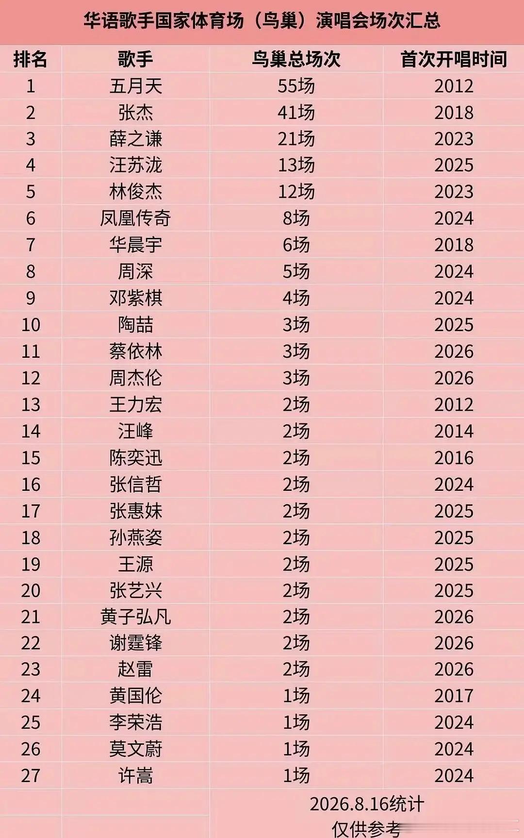 刷到歌手鸟巢演唱会场次表格，你们觉得sdfj下一个开鸟巢的会是谁，能打破王源的最