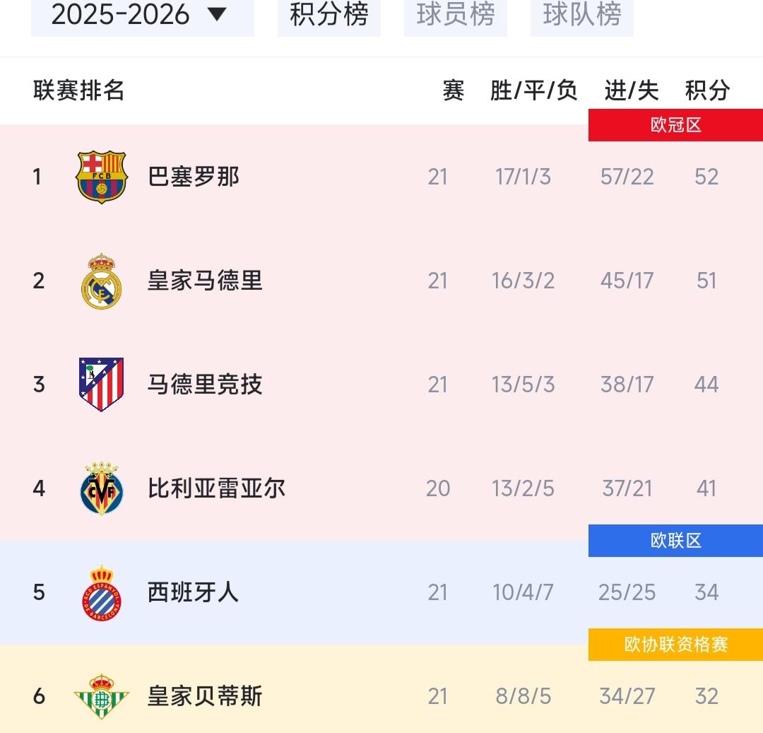 西甲就是二人转联赛，永恒不变的主题。巴萨52分，皇马51分。巴萨之前一直