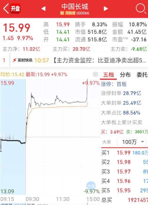 $中国长城sz000066$还是得要靠量化来封板。​​​