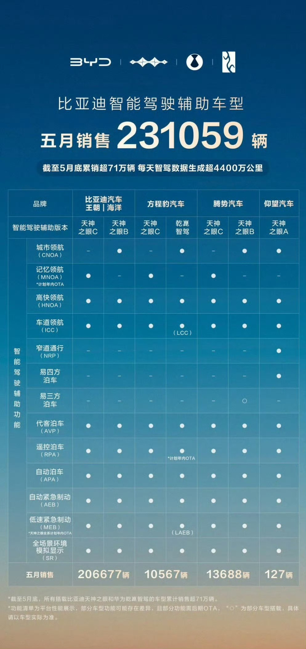 5月智能驾驶辅助车型品牌销量排行榜出炉，比亚迪强势登顶。在最近公布的最新数据当中，比亚迪5月国内乘用