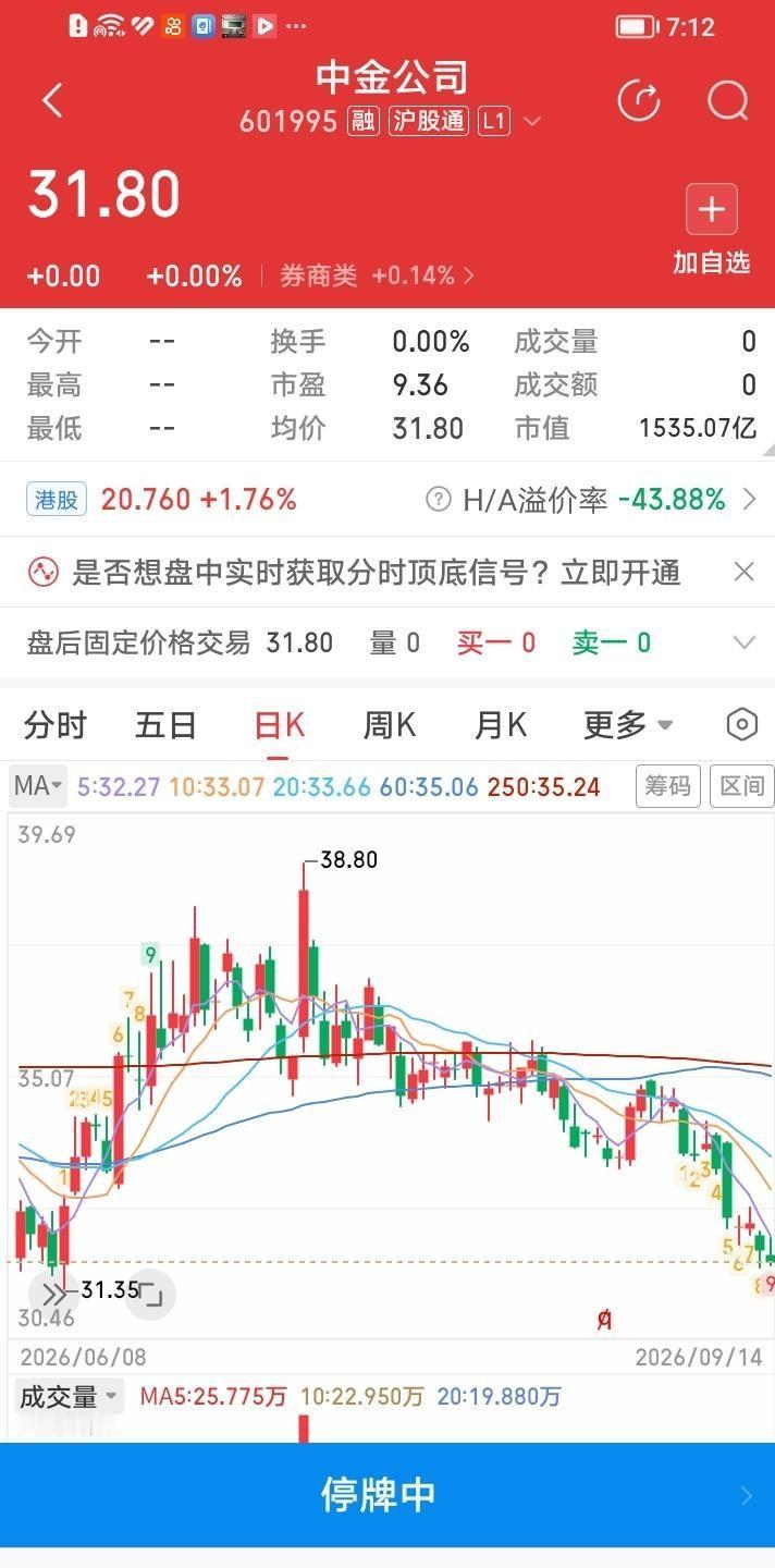 中金公司明天9月23日复牌，停牌只耗了6个A股交易日，异议股份有效申报才7321