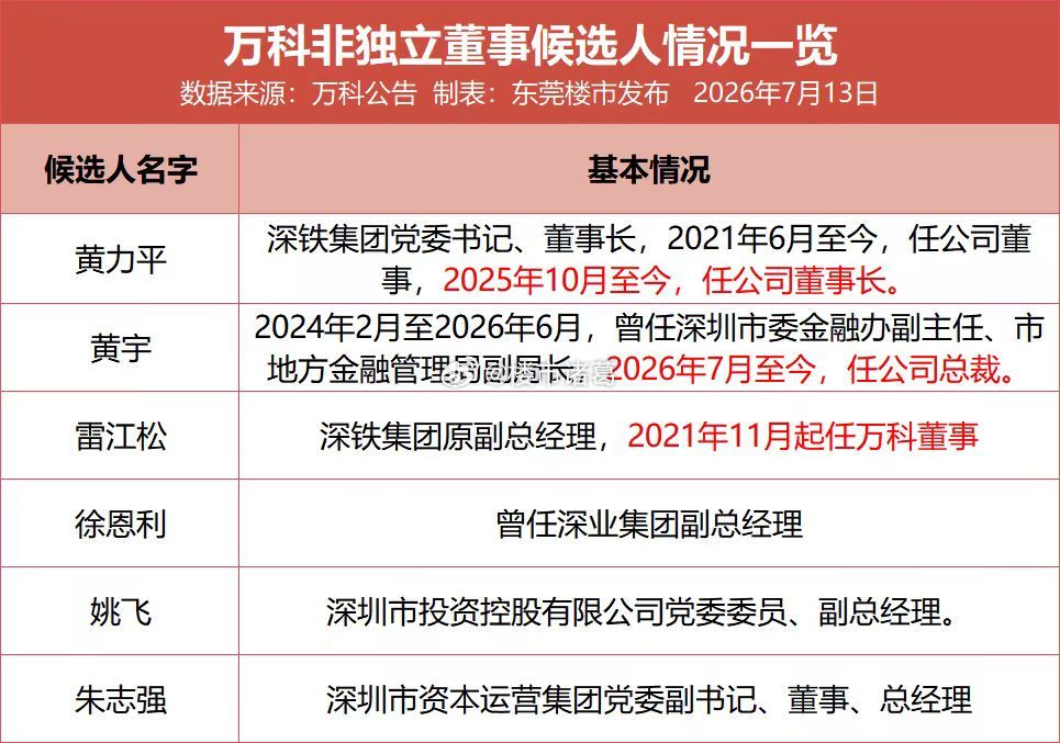 万科6名非独立董事候选人，都是来自深圳国资体系。