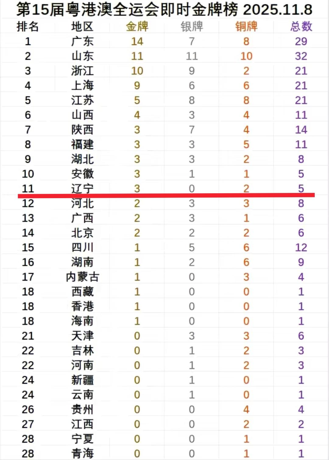 虽然辽宁足球全面复兴，但是体育人才储备远不及过去。全运会进行到现在辽宁省金牌数量