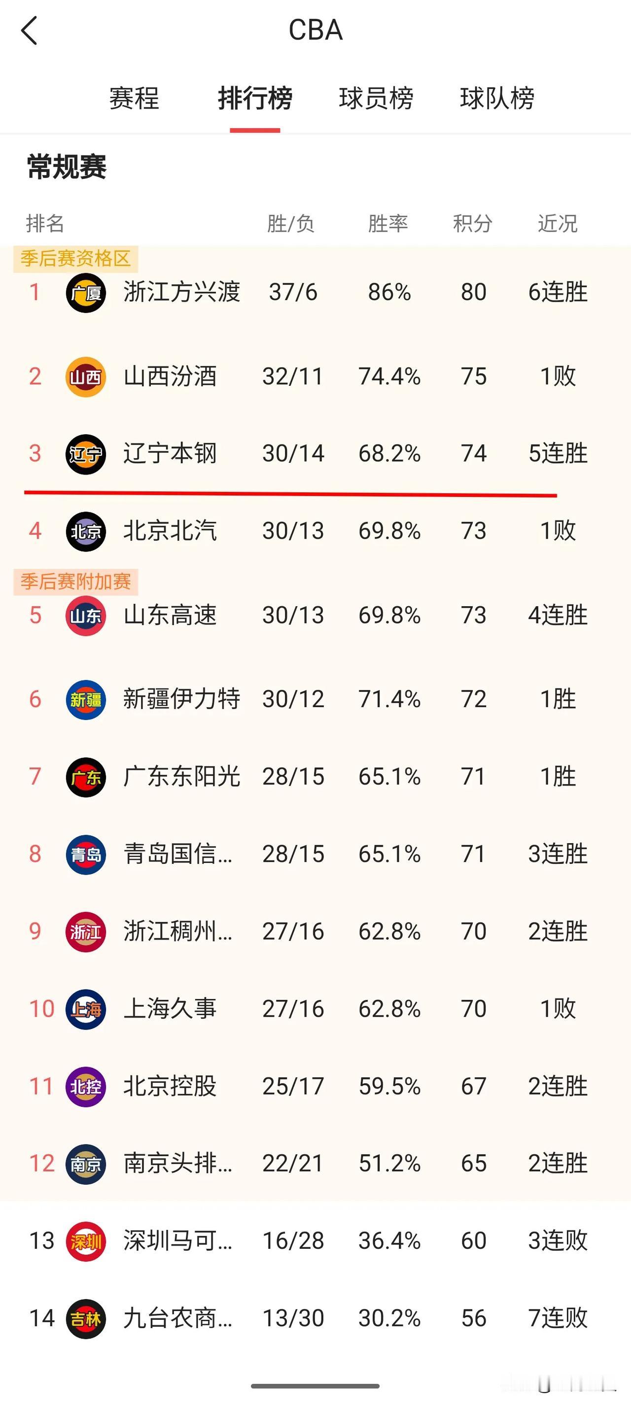 杨鸣这一次难计算了。估计无论怎么算，都躲不开浙江广厦。常规赛辽宁队还剩2轮，目