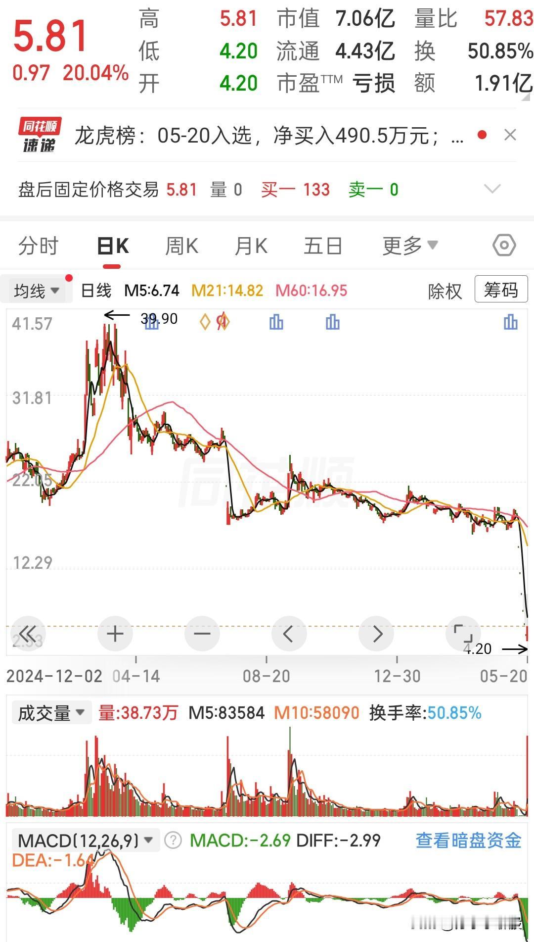 昨天还在跌停板上躺平，今天直接20cm拉涨停这走势，看得我心脏都跟着跳。