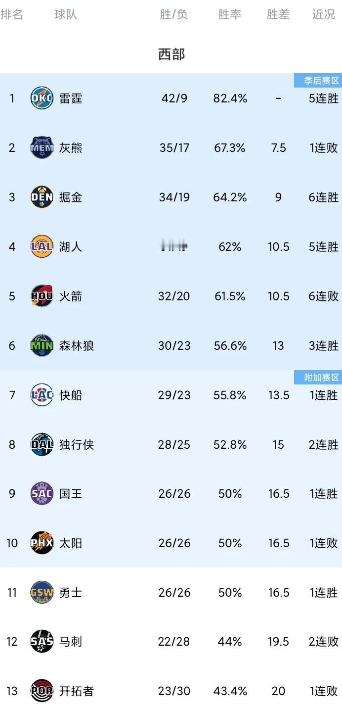 过去10场，西部战绩最好的球队雷霆8胜2负灰熊8胜2负掘金7胜3负湖人