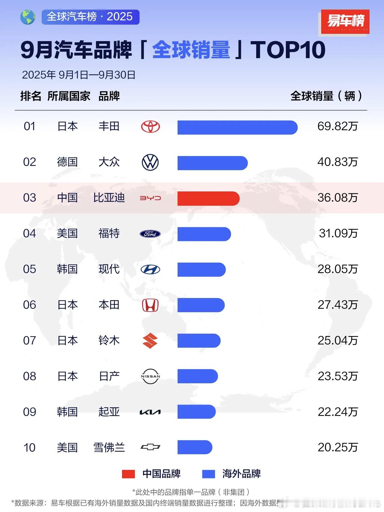 中国第一个世界级品牌，BYD。9月第三、1-9月第四，看来年初我预判的年底杀入前