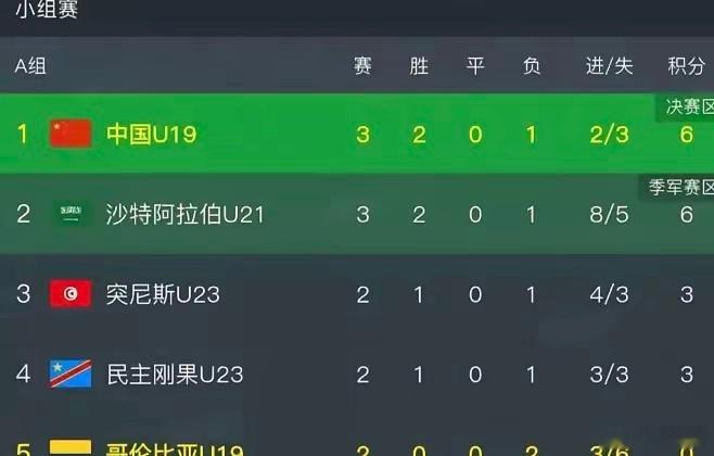 法国土伦杯，奇迹降临！3轮战罢，A组积分榜上，中国U19竟居榜首，开赛前谁能想到