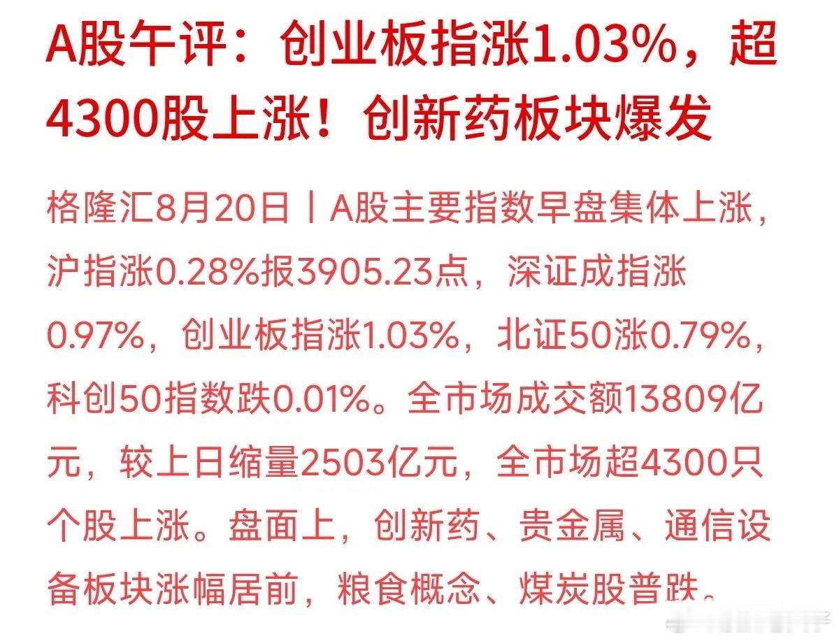 4300只股票上涨，今天账户回血了吗？今天上午A股迎来反弹，超4300只个股上涨