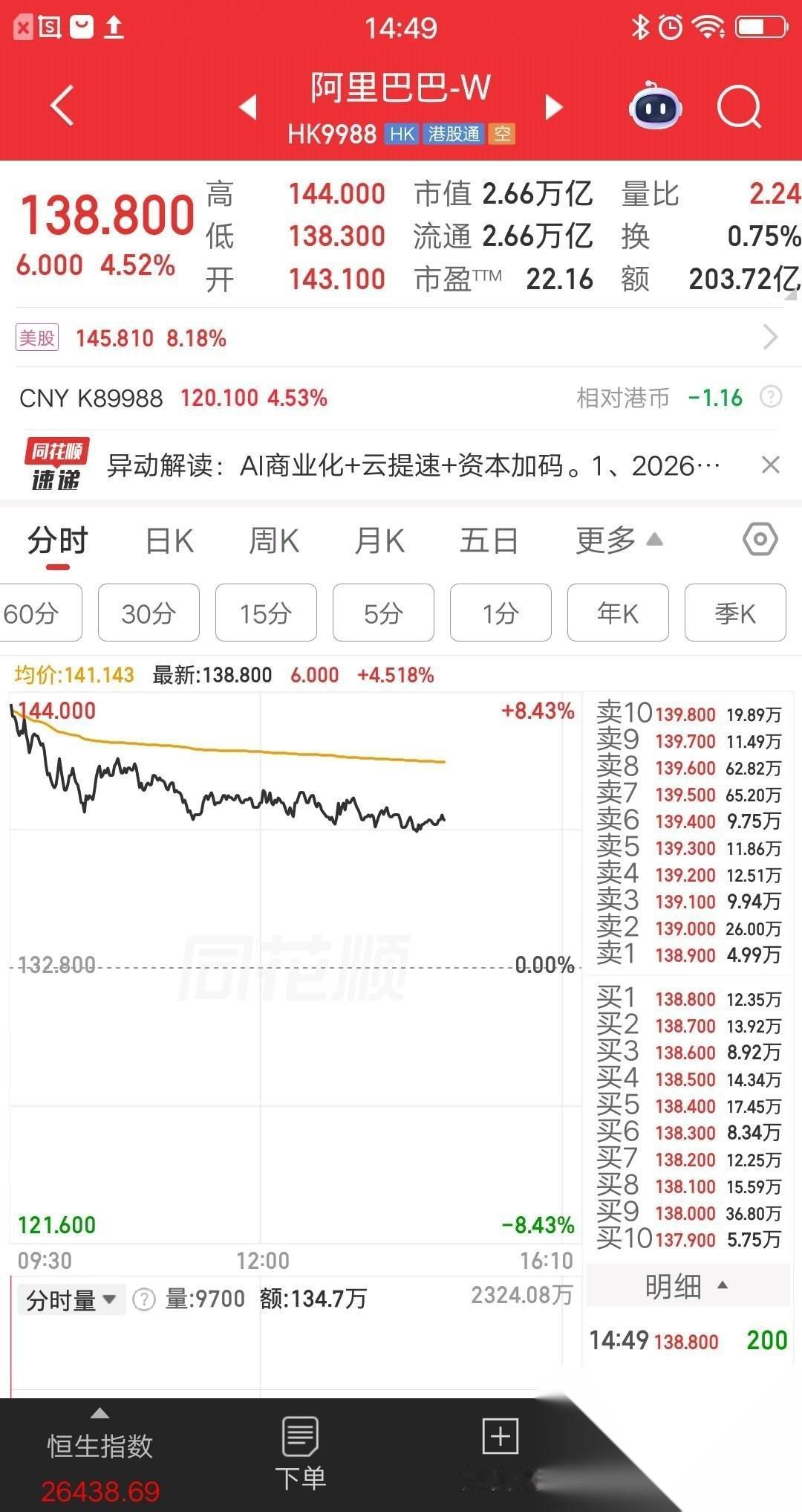 一位江苏的股民，梭哈了阿里巴巴，141元买了280多万块。身边朋友全看懵了。