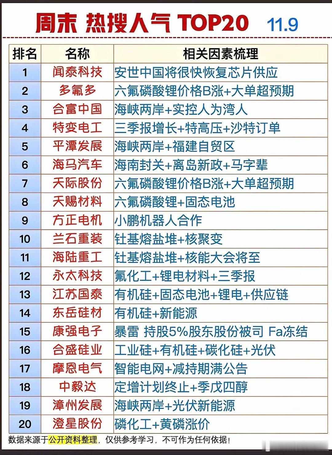 11.08周六周末热搜股票人气榜TOP20​1.闻泰科技：安世中国将恢