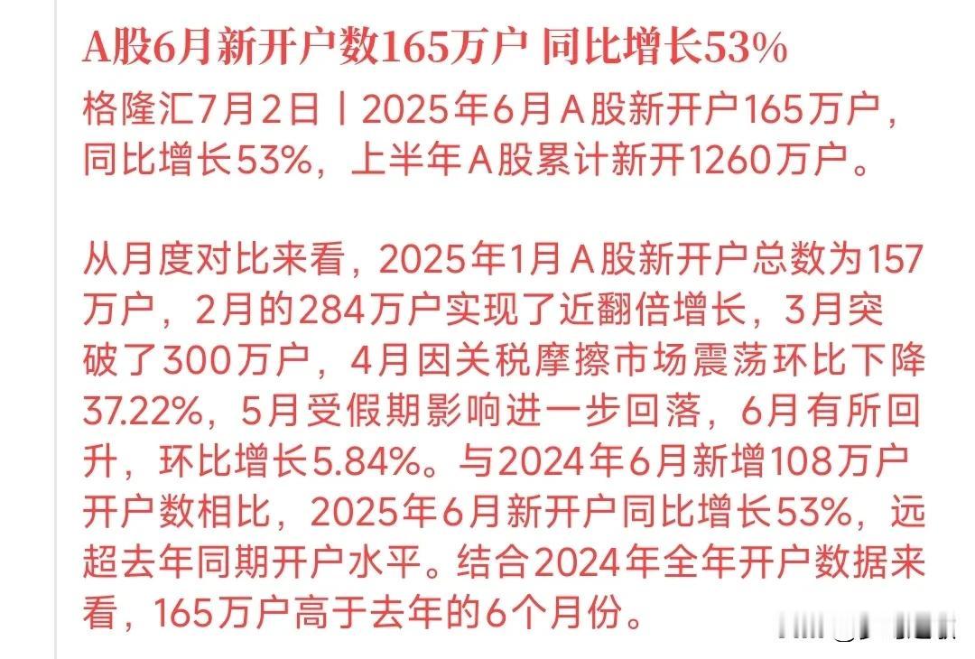 A股6月新开户超160万，新鲜血液整装待发A股6月的表现确实不错，上证指数，6