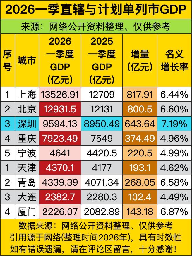上海北京这俩“万亿级大佬”一季度GDP直接干到1.3万亿和1.29万亿，增量一个