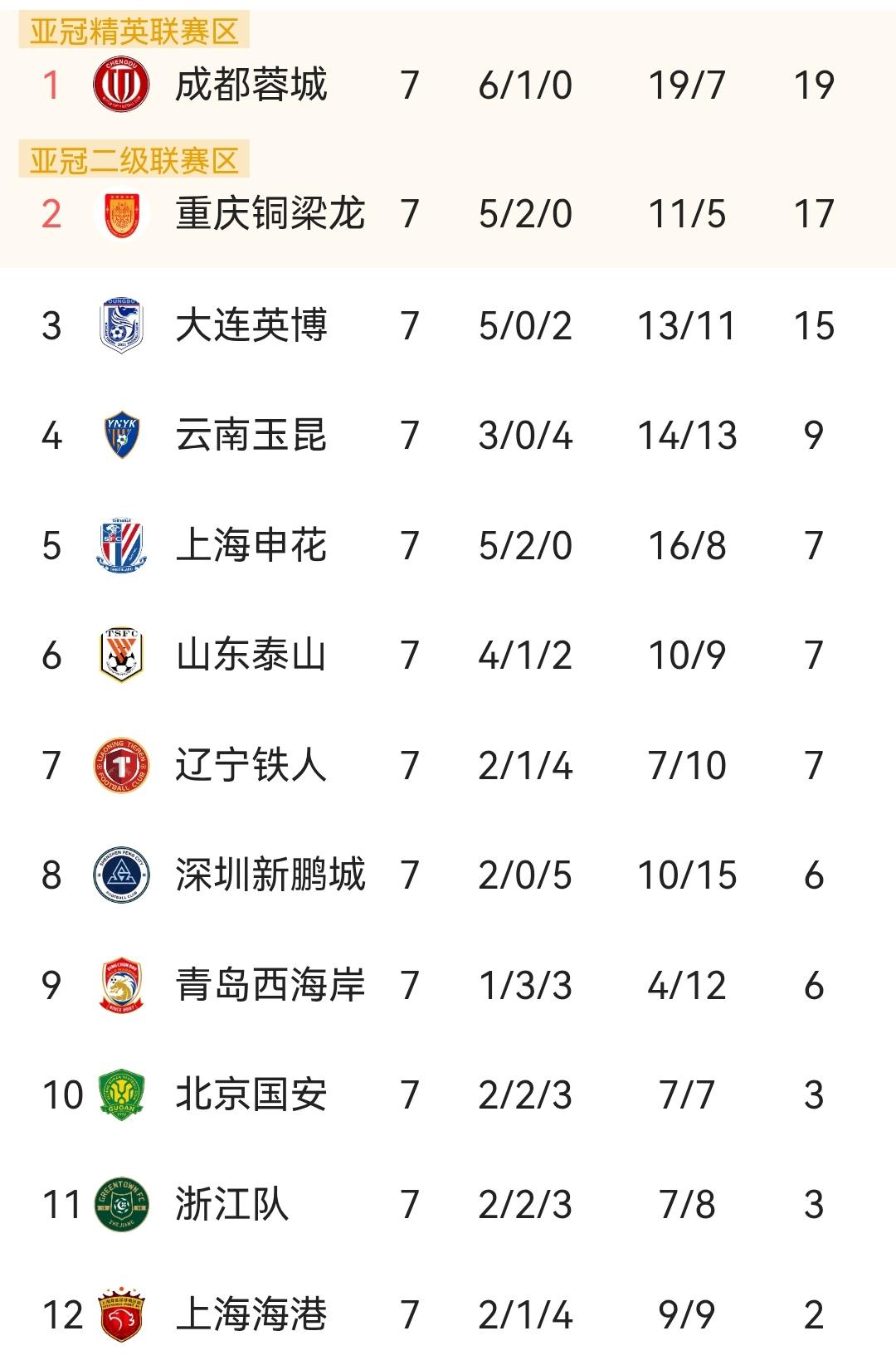 中超唯一被扣10分七轮就踢回积分榜前五的球队上海申花！今年的上海申花确实厉害[赞