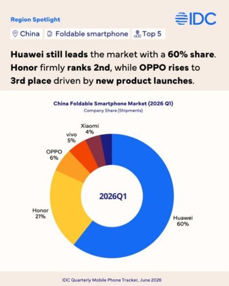 华为以60%的份额碾压国内折叠屏手机市场，这也就算了，可是仅仅剩下的40%，荣耀