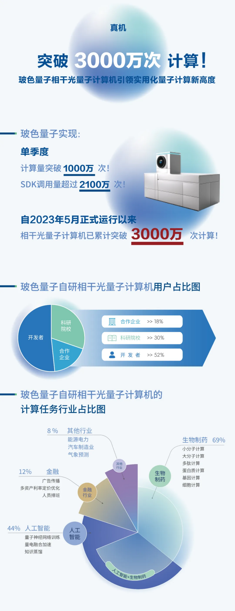 突破3000万次计算! 玻色量子相干光量子计算机引领实用化量子计算新高度
