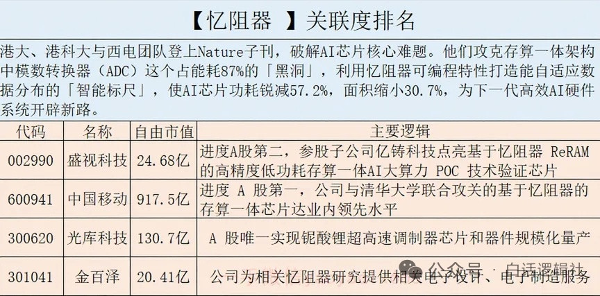 港大、港科大与西电团队登上Nature子刊，破解AI芯片核心难题。他们攻克存算一