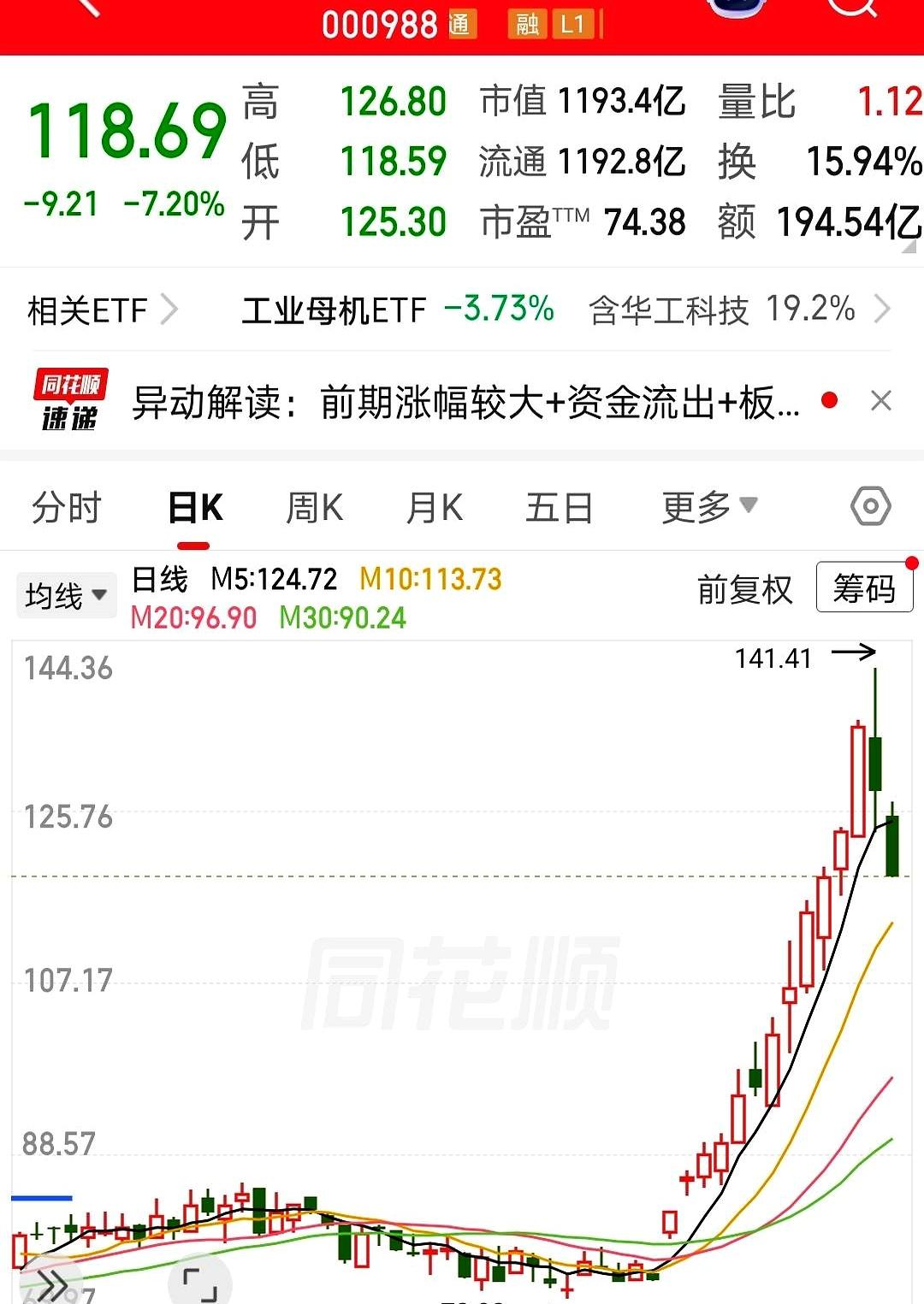 昨天市场一阵骚动，把人看懵。华工科技重要会议一落地，筹码开始涌现，单日成交放大