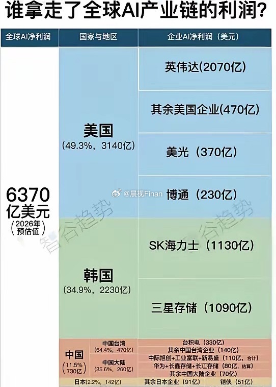 AI产业链的利润金字塔，中国还需加油。一张全球AI分区图，响亮地出现了这轮浪潮的
