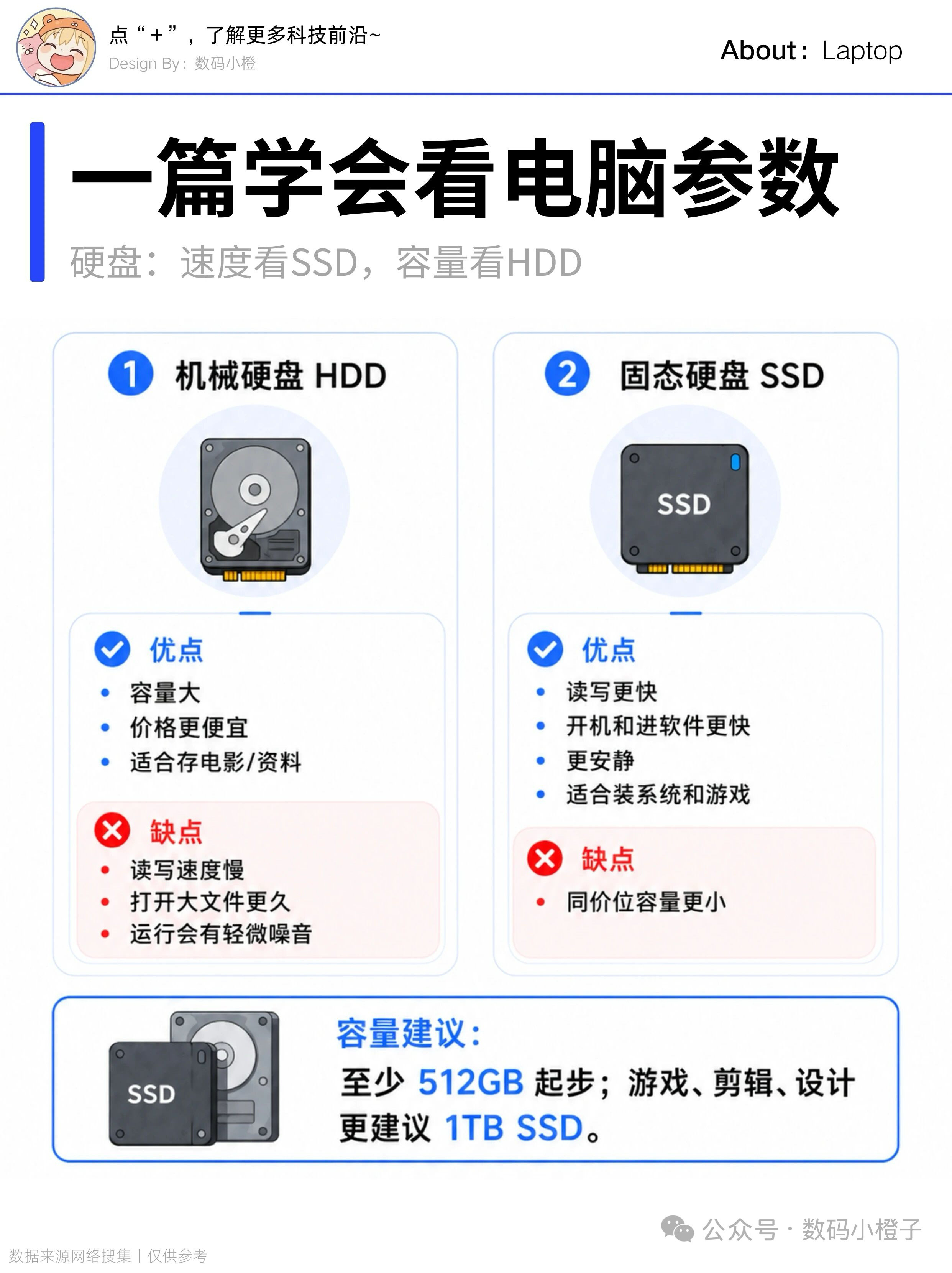 新手小白也能看懂的“电脑知识”1️⃣CPU：决定电脑反应快不快日常办公、剪视频、