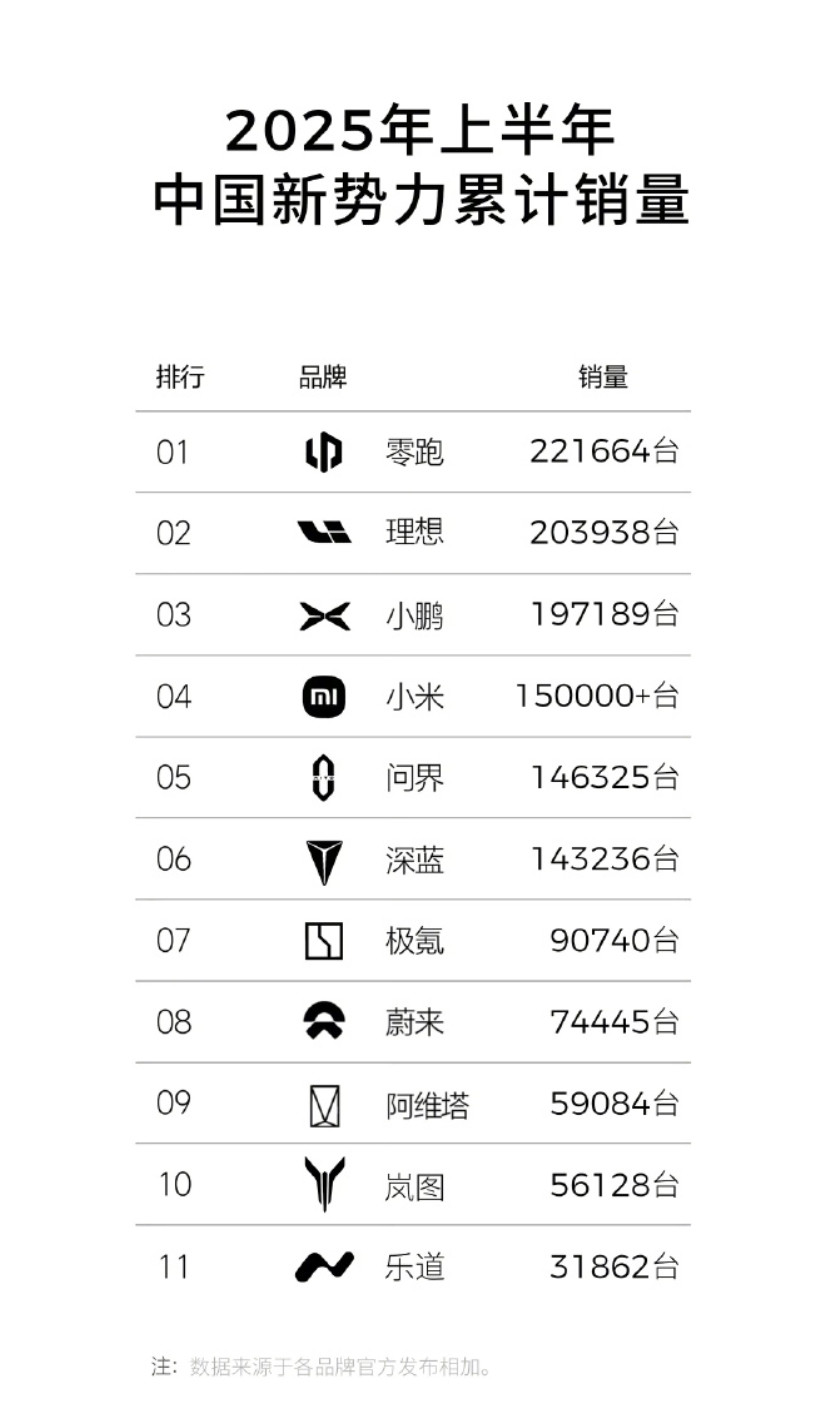 2025上半年中国新势力累计销量榜单出炉，零跑第一。从“小透明”到“销冠”，这背