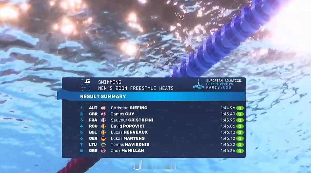 欧洲游泳锦标赛男200自预赛🇦🇹Giefing1:44.96NR🇬?