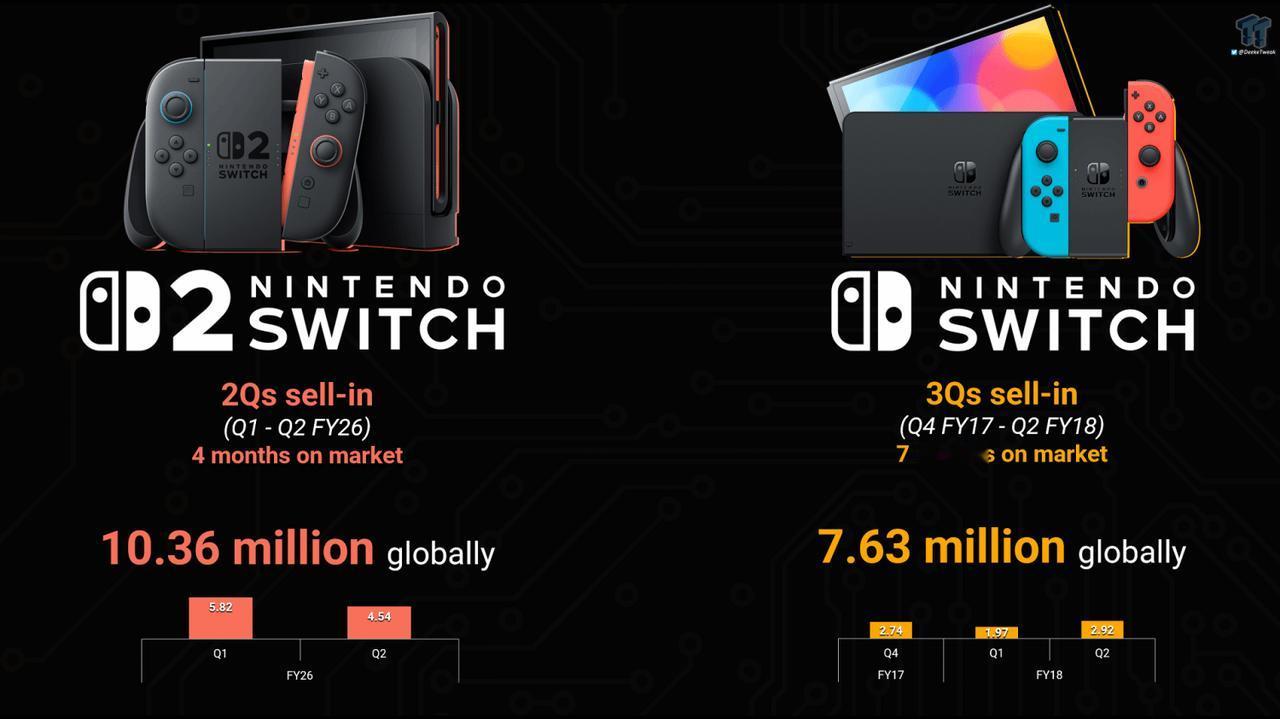 【任天堂不装了！】据报道，任天堂已确认今后游戏开发将以Switch2为中心。