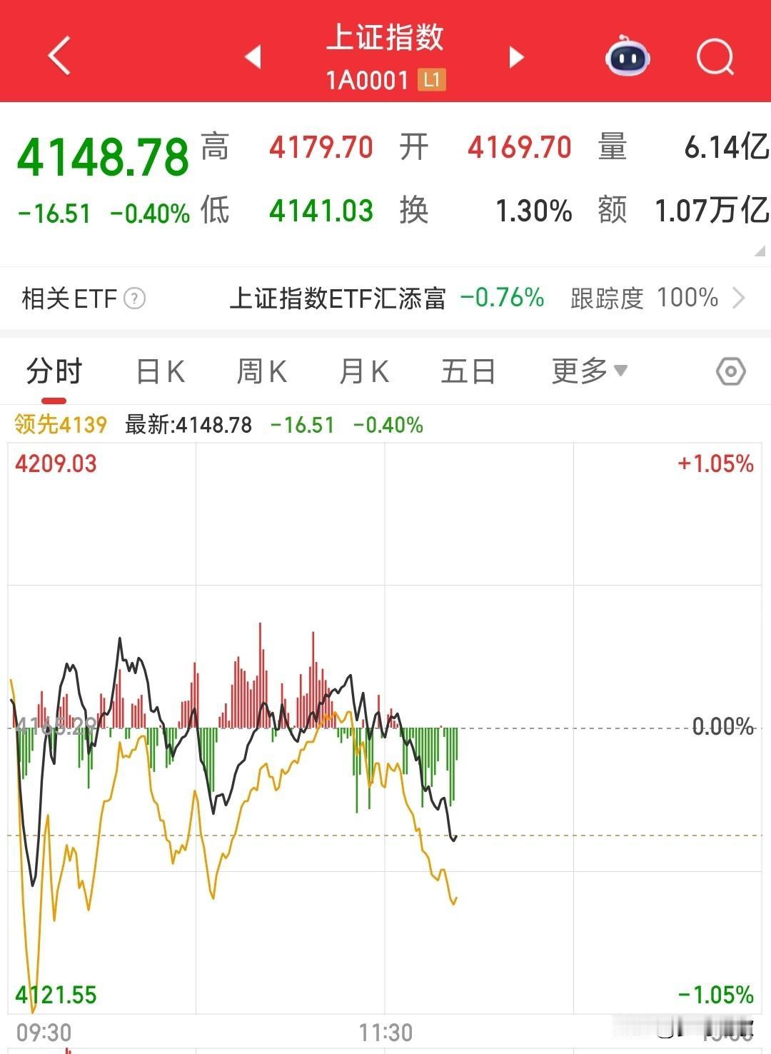A股今天这走势太难受了，应该是拉不回来了今天A股还没有收盘已经放量1251亿了