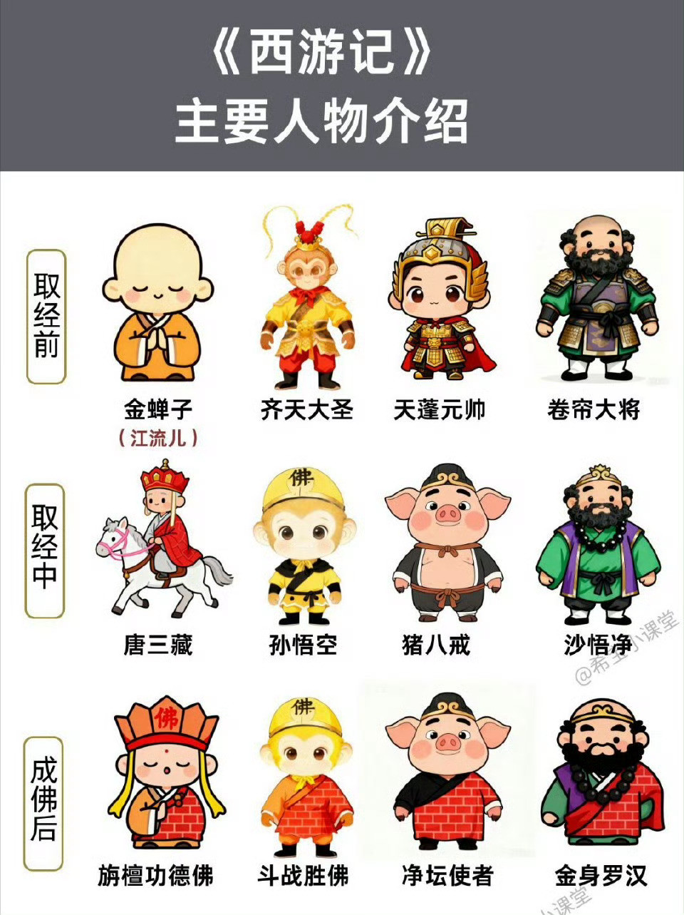 《西游记》中主要人物介绍。