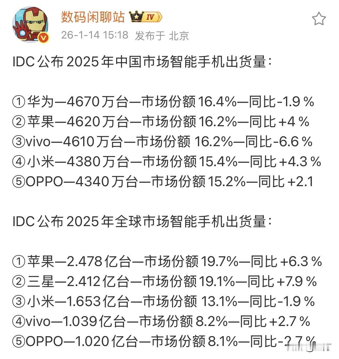 2025年中国市场智能手机出货量出来了！就是刚才，数码博主把去年的整个中国市