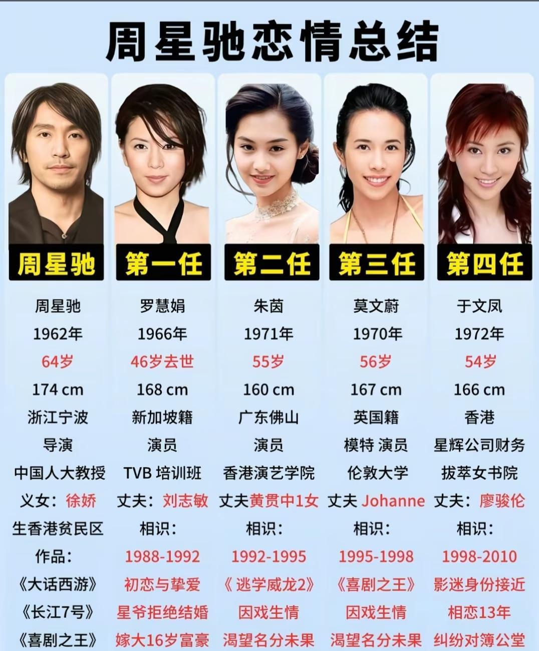 香港一代笑星周星驰，一生谈论过几段恋爱，直到现在都还没能成家！从过往的恋爱史来看