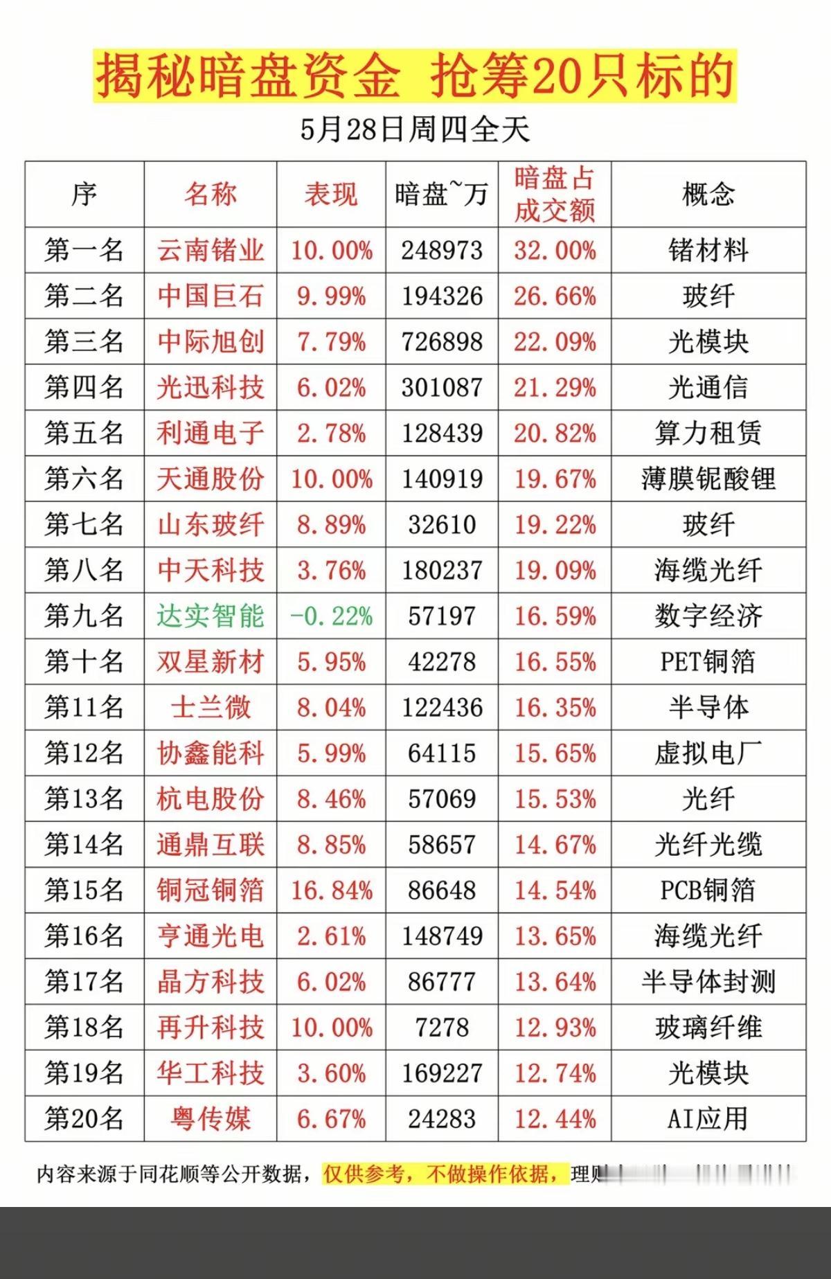5.28周四主力资金抢筹暗盘数据TOP20！1.金属锗材料2.光通