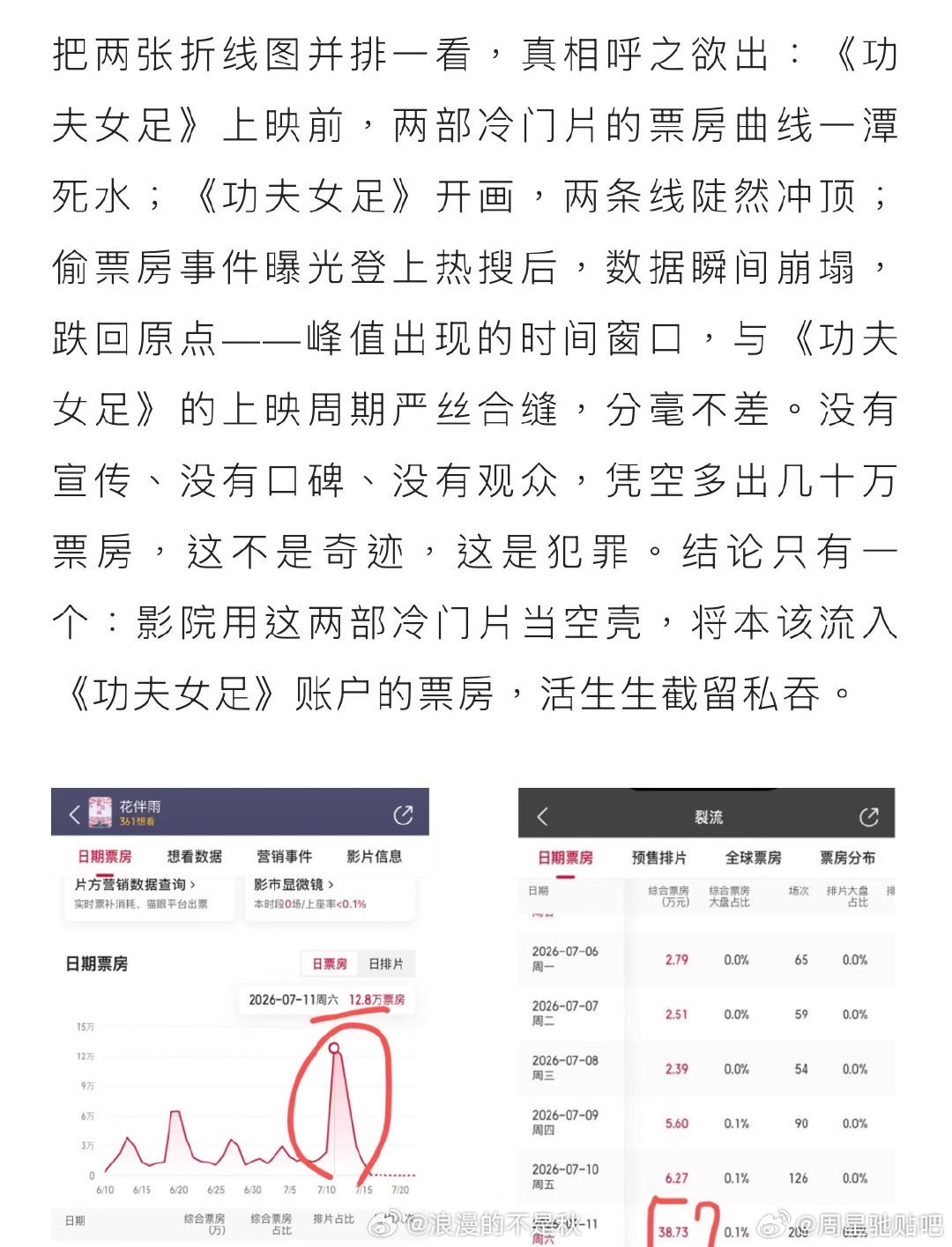 功夫女足追回160多万被盗票房周星驰影迷会追回功夫女足被盗票房众多影迷主动留存观
