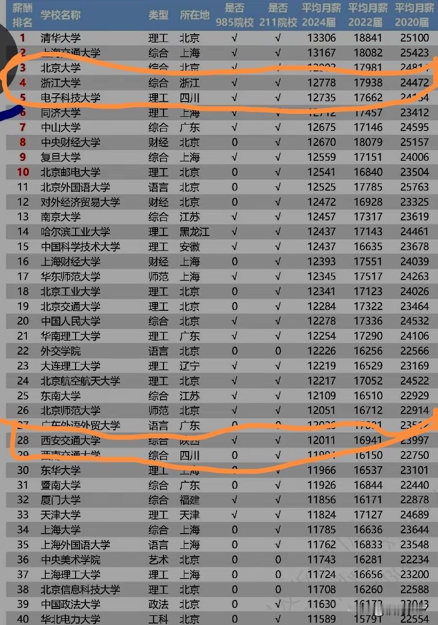 还说电子科大不如西安交大的，请看看这张毕业生的薪资表。