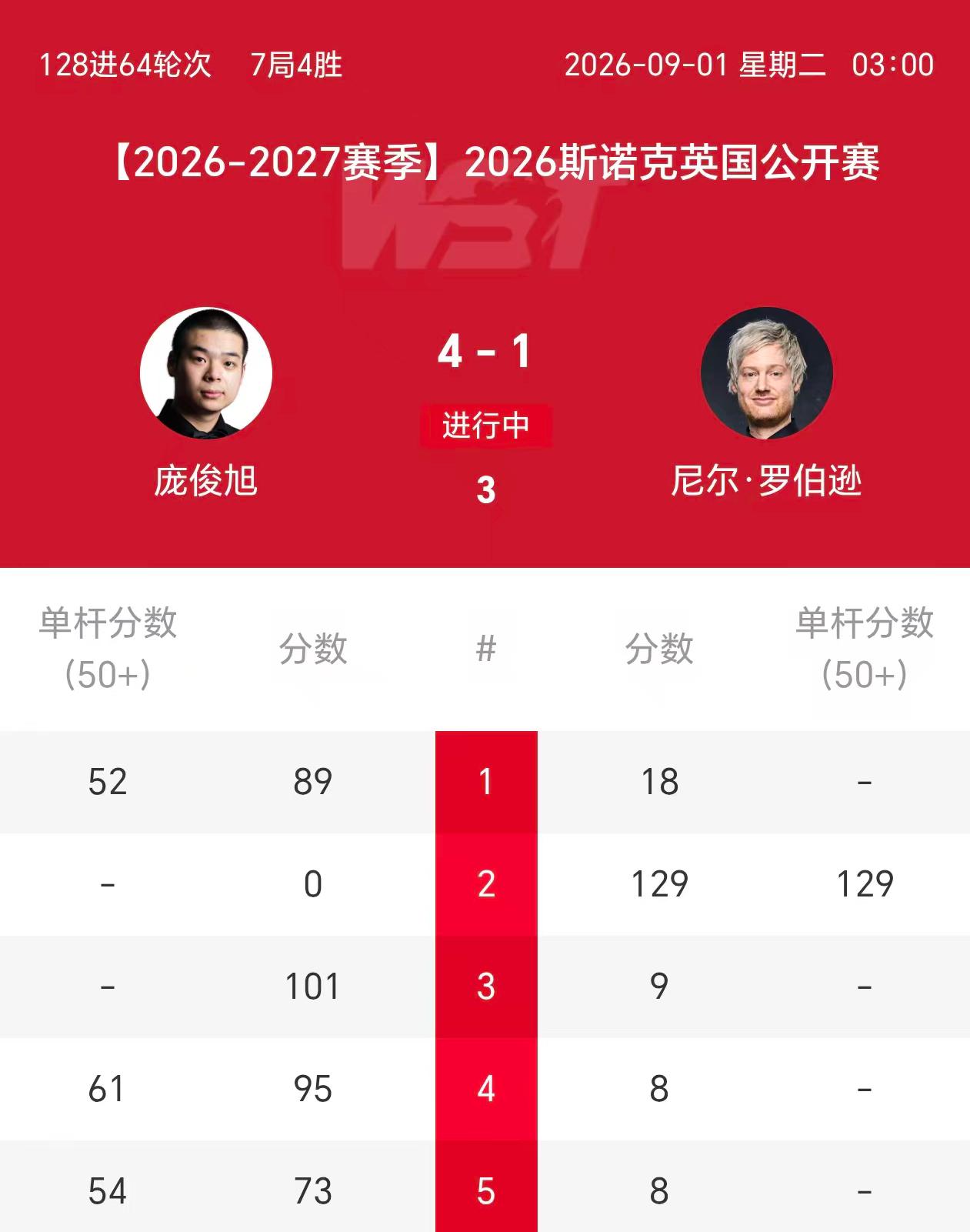 庞俊旭4:1轻取尼尔-罗伯逊，断了萝卜争夺世界第一的念想，成功帮赵心童减轻了压力