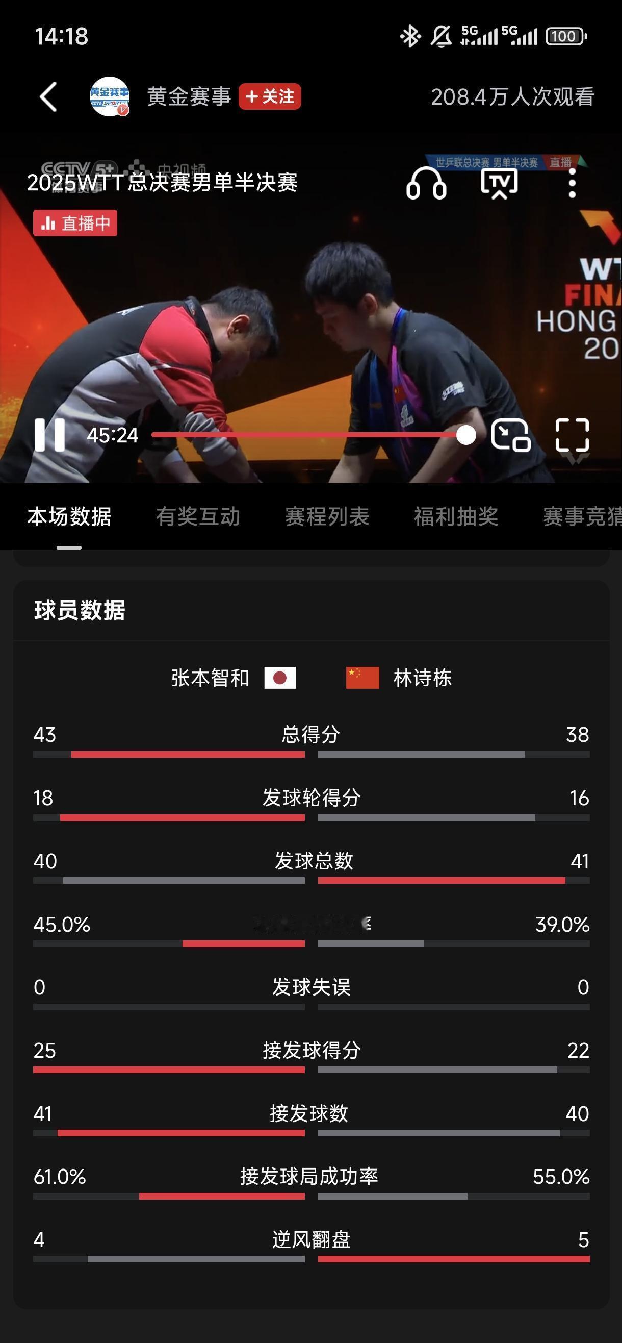 他的球拍，好像只听懂张本智和一个人的语言。第三次了。世界排名第15的林诗栋，