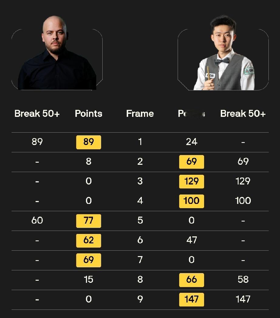 去年赵心童今年常冰玉？4月12日，斯诺克世锦赛资格赛第三轮（80进48）的前9