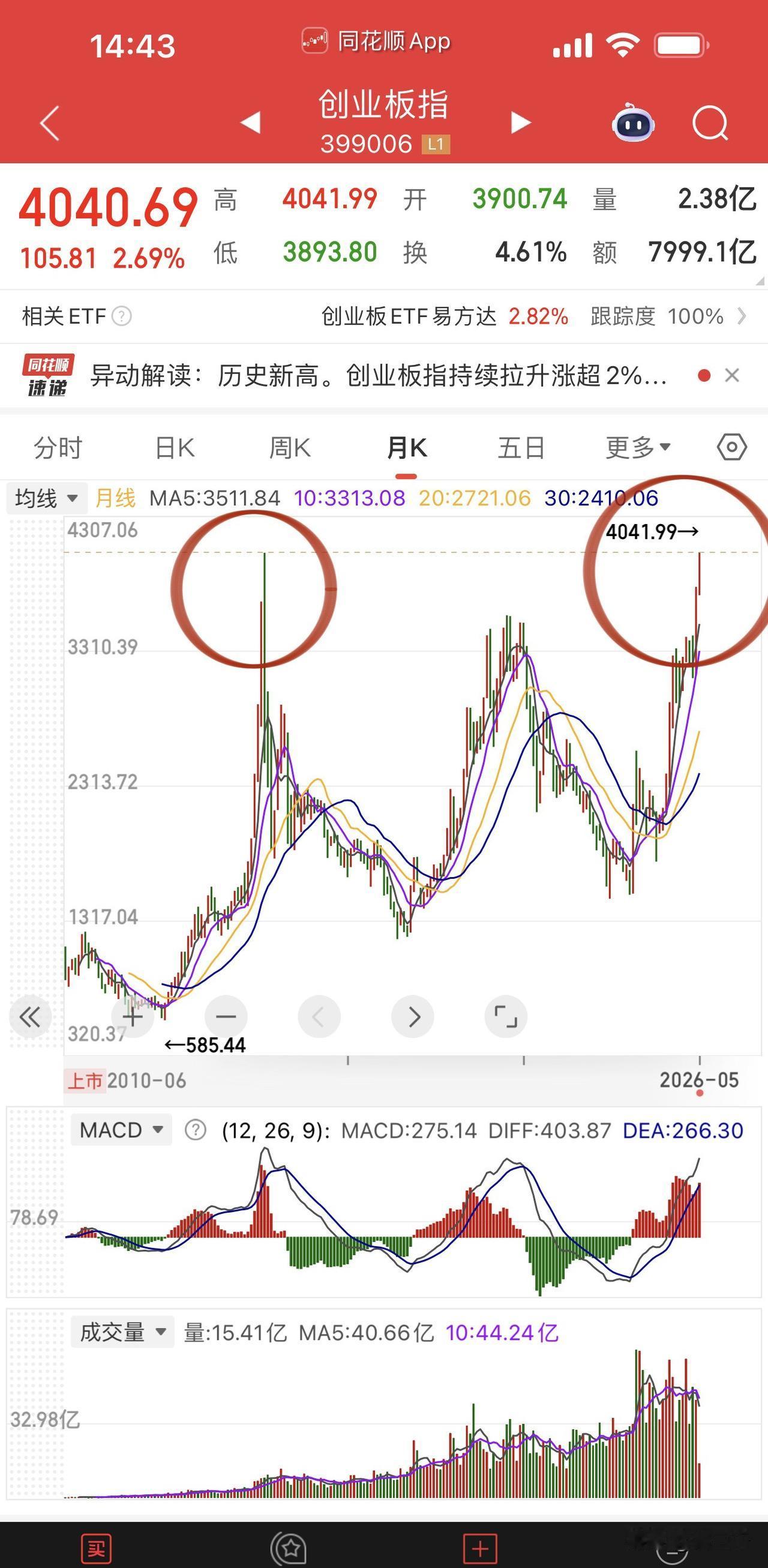 见证历史！创业板打破2015年牛市最高点创新高！科技全面大涨上演强者恒强！