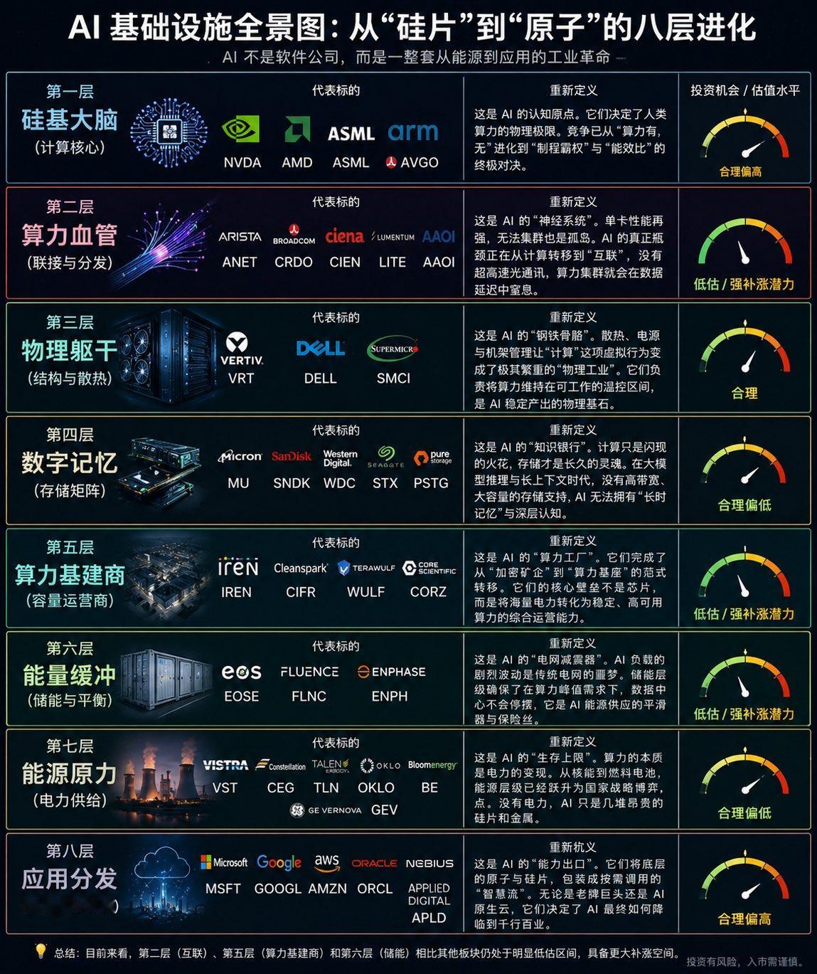转：非常同意！资金后续会流入到互联，电力，机柜，数据中心。这其实跟1999年互联