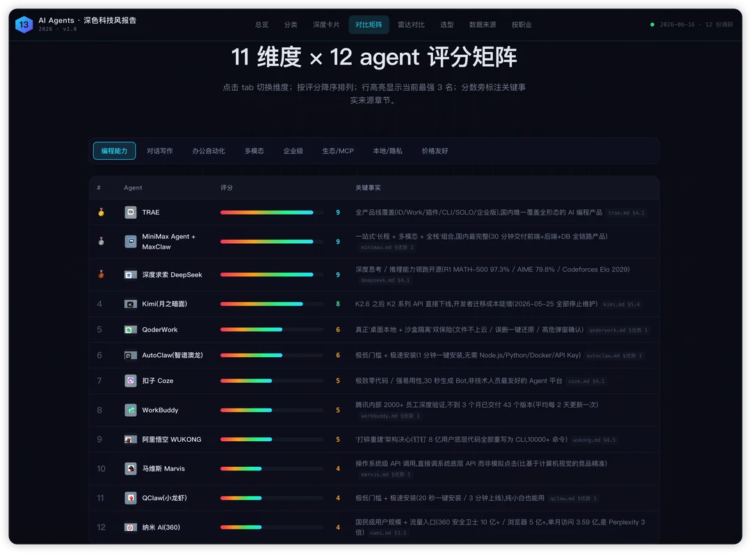 MINIMAX花了5小时24个子智能体