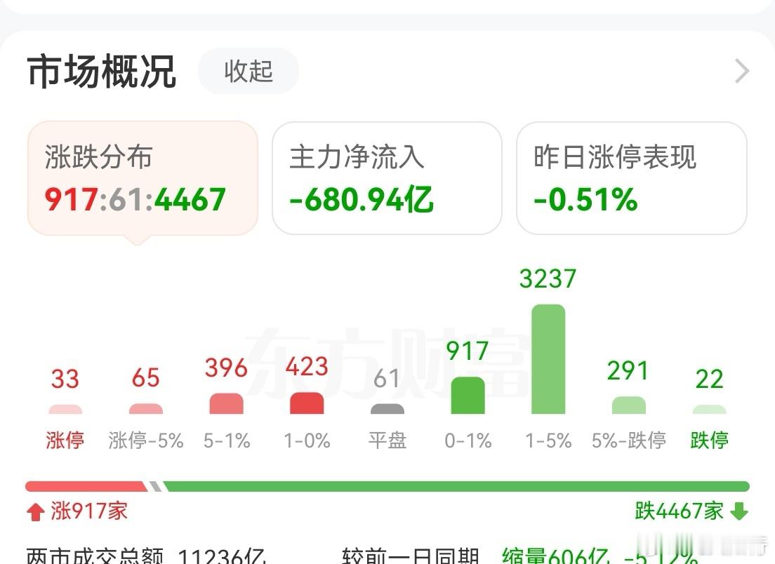 半天主力净流出680亿，同时缩量600多亿。说明机构为了业绩排名，保持谨慎做多。