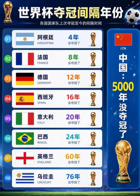 世界杯夺冠时隔年份，五千年没夺冠了。这个太过分了，5000年，他们还不知道在哪里
