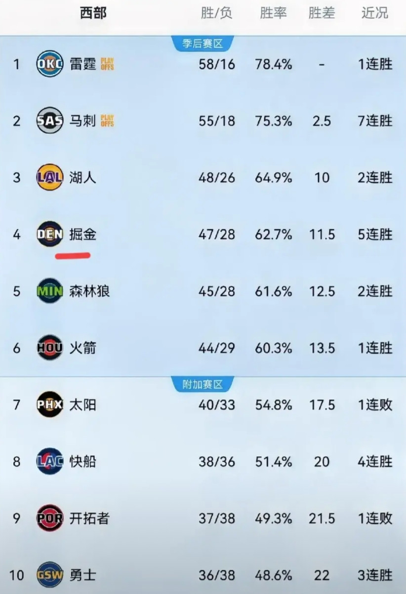 掘金最近豪取五连胜，势头很猛，但想反超湖人不容易。掘金就剩下七场比赛，对手分别是