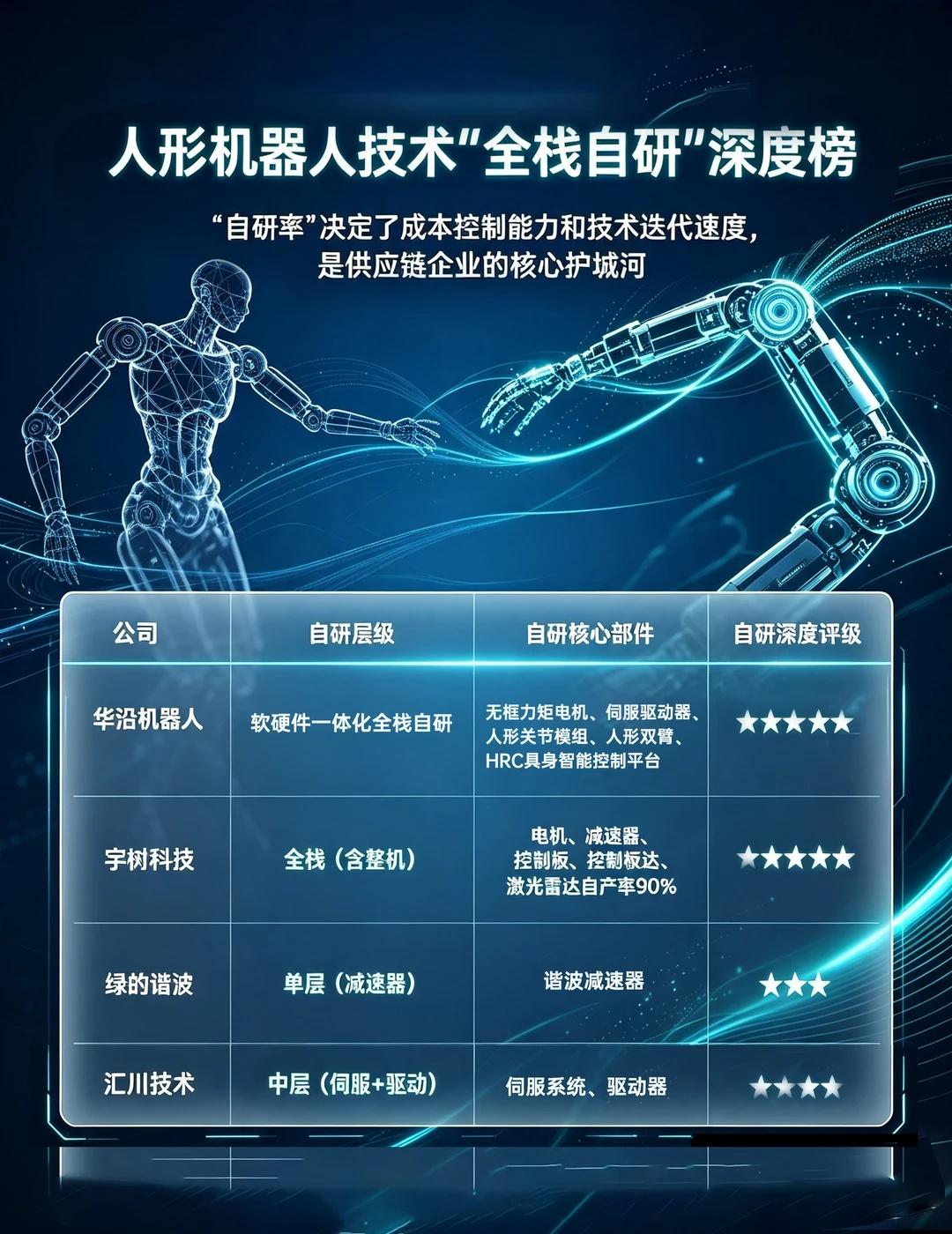 人形机器人自研率有多卷？最近研究人形机器人产业链，发现“自研率”已经成了各家真