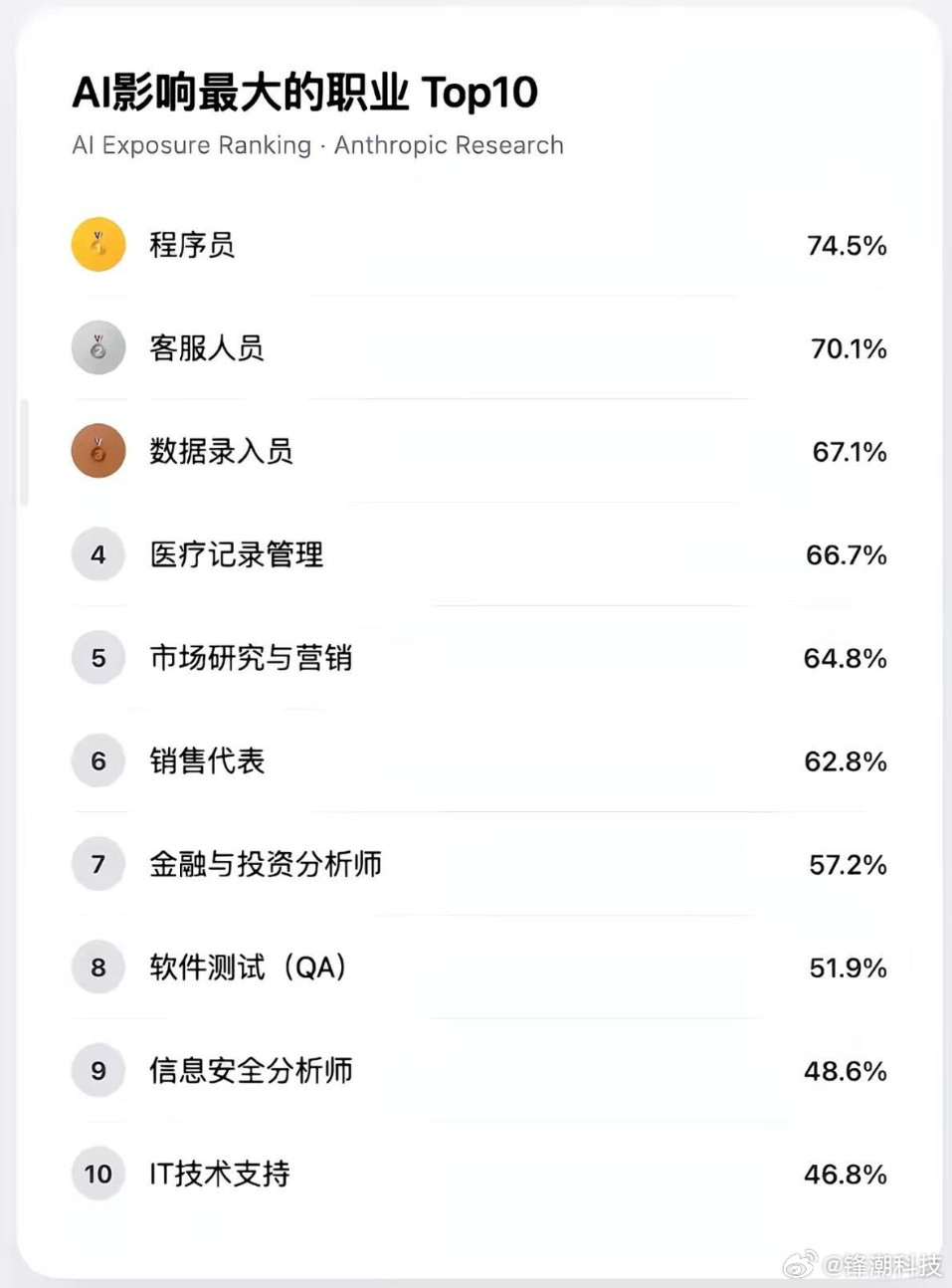 哪些职业容易被AI取代？